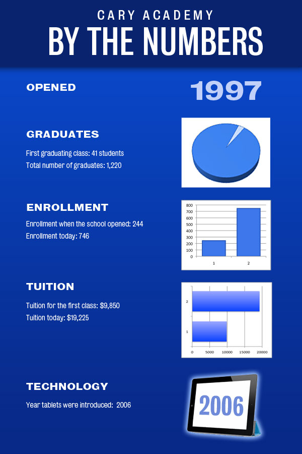 The History of Cary Academy CaryCitizen Archive