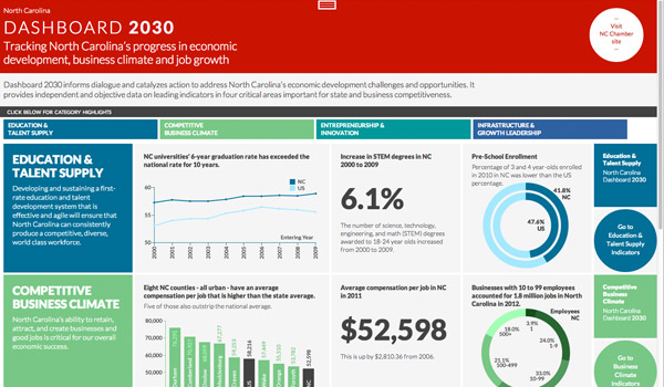 Dashboard 2030 Tracks NC Economic Indicators – CaryCitizen Archive