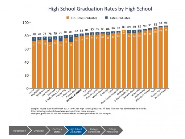 Graph displaying current graduation rates at all Wake County High Schools